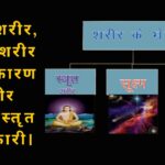 तीन शरीर (स्थूल शरीर, सूक्ष्म शरीर तथा कारण शरीर) की विस्तृत जानकारी।