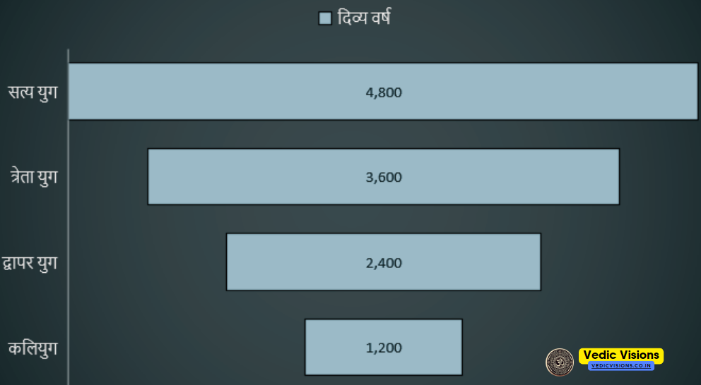 हिन्दू धर्म में चार युग