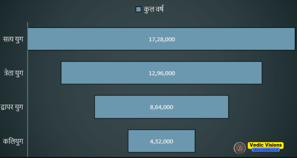 हिन्दू धर्म में चार युग