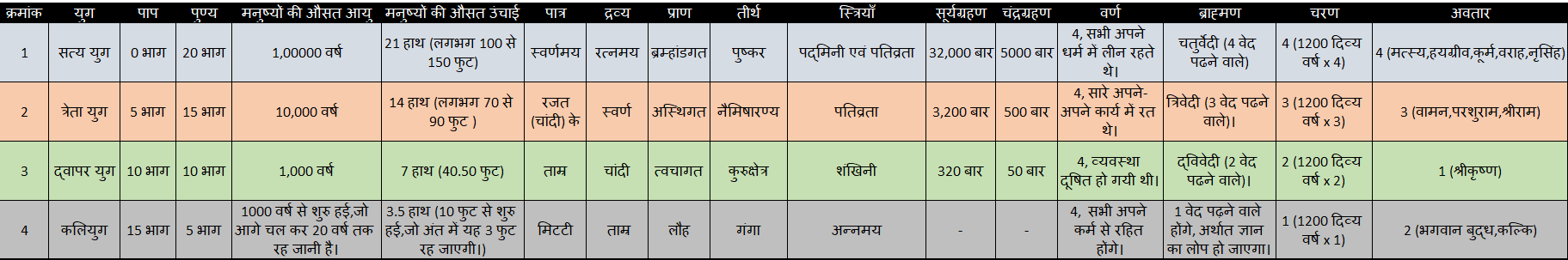 हिन्दू धर्म में चार युग