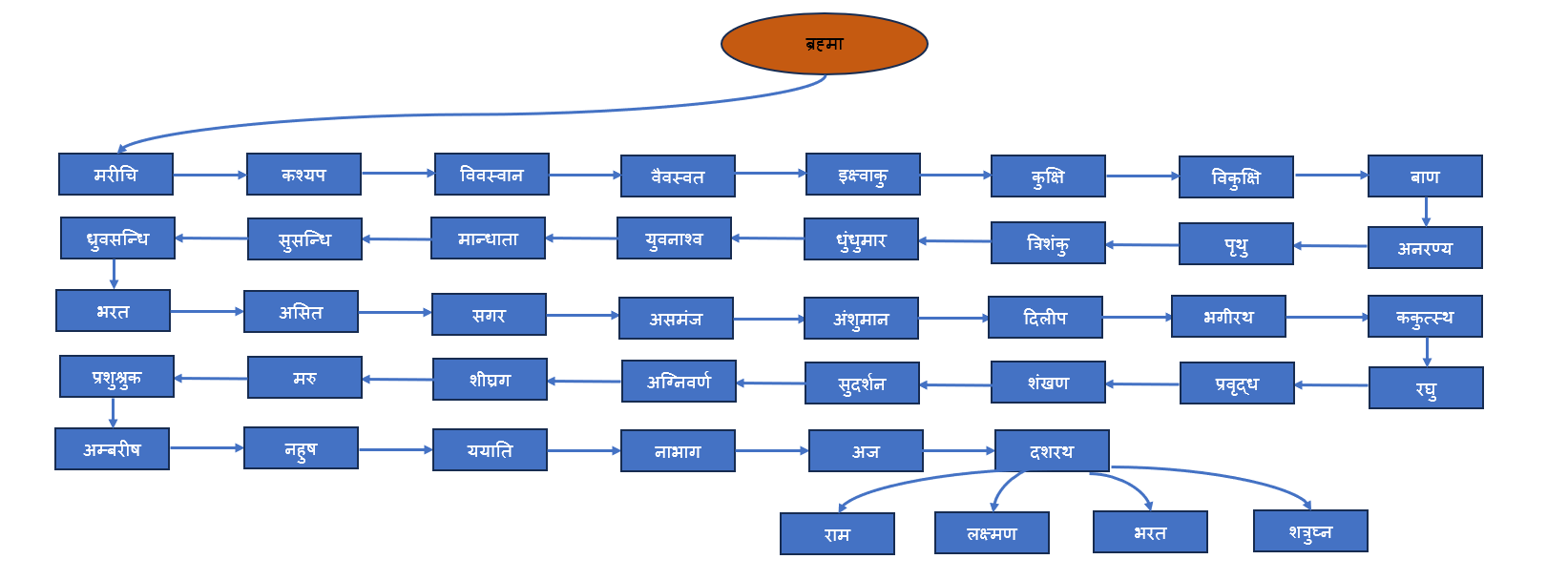 भगवान राम की पीढ़ी